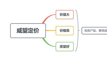 关于定价策略辅助的图片 的图像结果